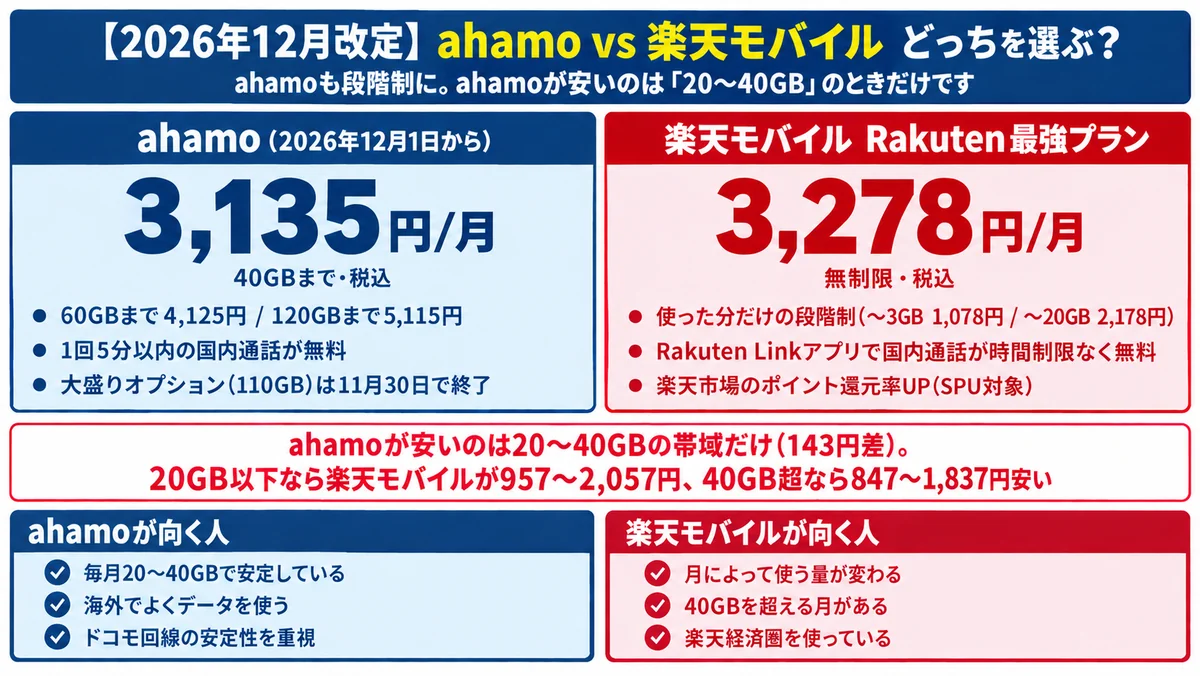 2026年12月改定後のahamoと楽天モバイルの料金比較。ahamoは12月1日から段階制で40GBまで3,135円・60GBまで4,125円・120GBまで5,115円（税込）、大盛りオプション（110GB）は11月30日で終了。楽天モバイルは〜3GB 1,078円・〜20GB 2,178円・20GB超は無制限で3,278円の段階制。ahamoが安いのは20〜40GBの帯域だけで143円差、20GB以下なら楽天モバイルが957〜2,057円、40GB超なら847〜1,837円安い
