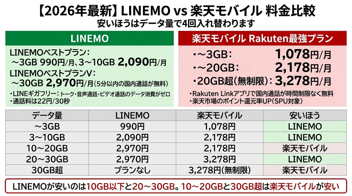 LINEMOと楽天モバイルの料金比較。LINEMOベストプランは〜3GB 990円・3〜10GB 2,090円、ベストプランVは〜30GB 2,970円。楽天モバイルは〜3GB 1,078円・〜20GB 2,178円・20GB超は無制限で3,278円。安いのは10GB以下と20〜30GBがLINEMO、10〜20GBと30GB超が楽天モバイル