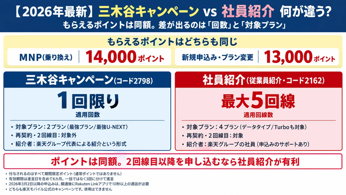 三木谷キャンペーン（コード2798）と社員紹介キャンペーン（コード2162）の比較。もらえるポイントはどちらも同額でMNP・乗り換えが14,000ポイント、新規申込み・プラン変更が13,000ポイント。三木谷キャンペーンは適用回数がおひとり様1回限りで対象は2プラン、再契約・2回線目は対象外。社員紹介は最大5回線まで適用でき対象は4プラン、再契約・2回線目も対象