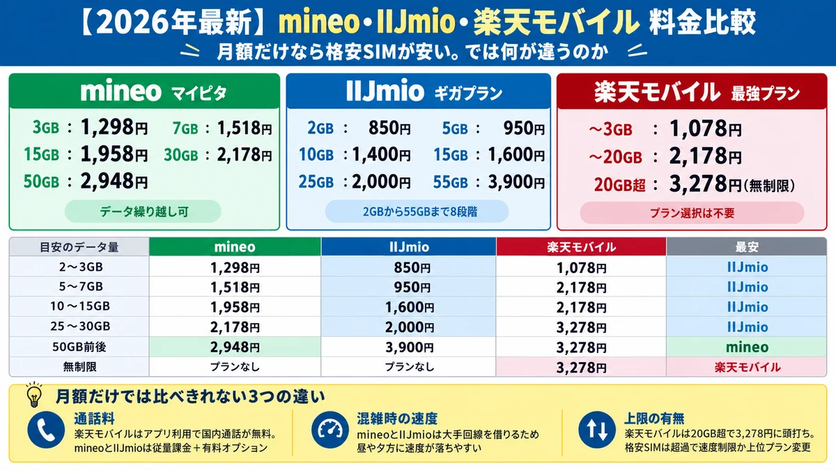 mineo・IIJmio・楽天モバイルの料金比較。mineoマイピタは3GB 1,298円から50GB 2,948円、IIJmioギガプランは2GB 850円から55GB 3,900円の8段階、楽天モバイルは〜3GB 1,078円・〜20GB 2,178円・20GB超は無制限で3,278円。月額だけならIIJmioが多くの帯域で最安だが、通話料・混雑時の速度・上限の有無という3つの違いがある