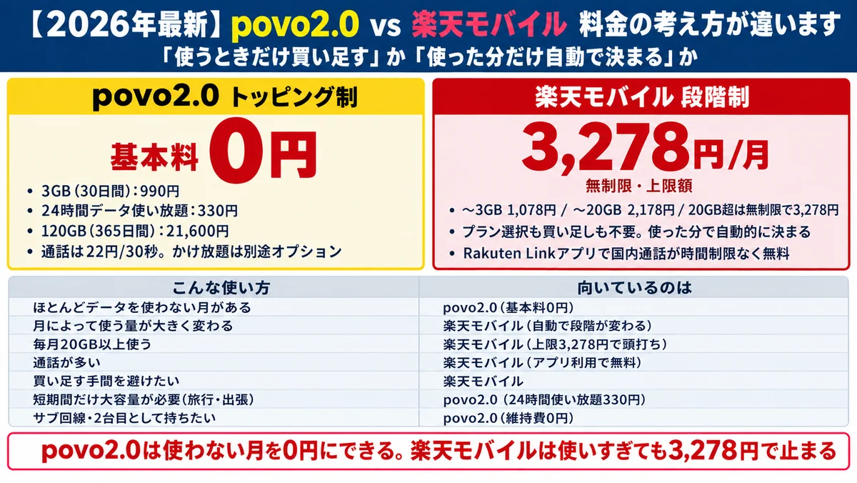 povo2.0と楽天モバイルの料金の考え方の比較。povo2.0は基本料0円のトッピング制で、3GB30日間が990円、24時間データ使い放題が330円、120GB365日間が21,600円。楽天モバイルは段階制で〜3GB 1,078円・〜20GB 2,178円・20GB超は無制限で3,278円。使わない月を0円にできるのがpovo、使いすぎても3,278円で止まるのが楽天モバイル