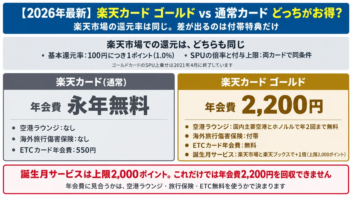 楽天カードのゴールドと通常カードの比較。楽天市場での還元は両カードとも基本還元率1.0%でSPUの倍率と付与上限も同条件。通常カードは年会費永年無料でETCカードは550円、ゴールドは年会費2,200円で空港ラウンジ年2回無料・海外旅行傷害保険付帯・ETC無料・誕生月サービス+1倍（上限2,000ポイント）
