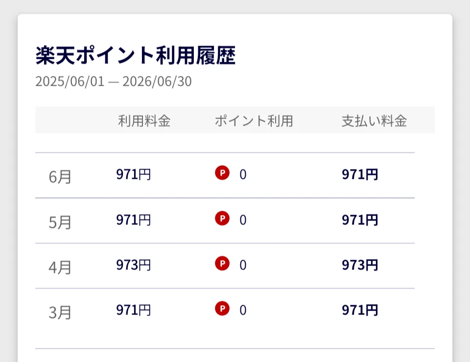 楽天モバイルの利用料金履歴 毎月971円前後