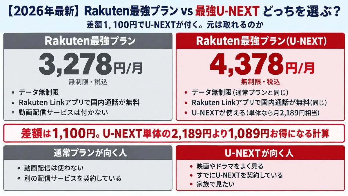 Rakuten最強プランと最強プラン（U-NEXT）の比較。通常プランは月3,278円（税込・データ無制限）、U-NEXTセットは月4,378円で差額は1,100円。データ無制限とRakuten Linkの無料通話は両プラン共通で、違いはU-NEXTが使えるかどうか。U-NEXT単体は月2,189円相当のため、差額1,100円なら1,089円お得になる計算