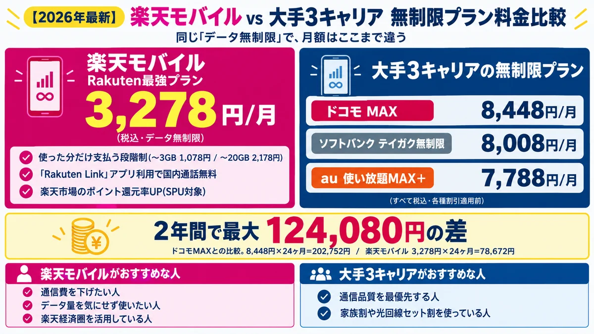 楽天モバイルと大手3キャリアの無制限プラン料金比較。楽天モバイルRakuten最強プランは月3,278円（税込・データ無制限）、ドコモMAXは8,448円、ソフトバンクテイガク無制限は8,008円、au使い放題MAX＋は7,788円。2年間で最大124,080円の差