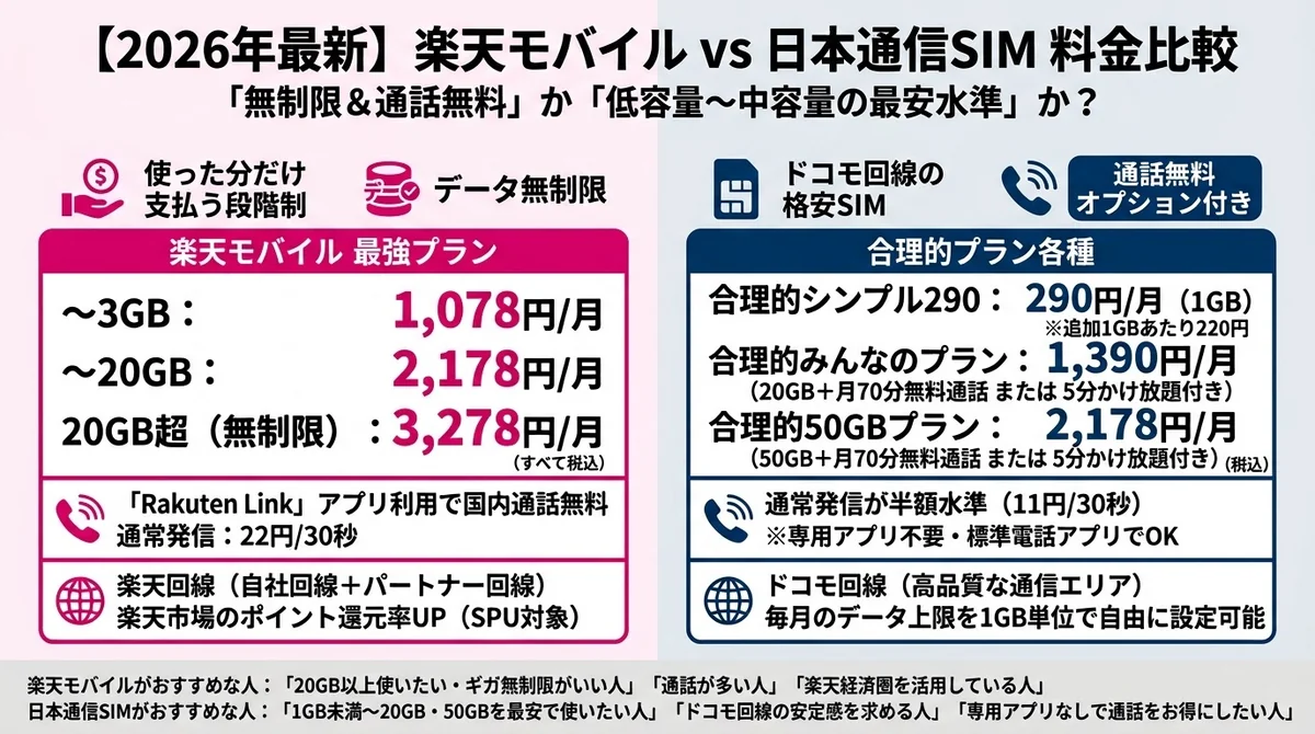 楽天モバイル最強プランと日本通信SIM合理的プランの料金比較。楽天は〜3GB1,078円・〜20GB2,178円・20GB超無制限3,278円の段階制、日本通信は合理的シンプル290が290円（1GB）・合理的みんなのプランが1,390円（20GB）・合理的50GBプランが2,178円（50GB）