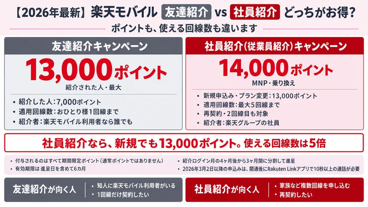 楽天モバイルの友達紹介と社員紹介の比較。友達紹介は紹介された人が最大13,000ポイント・紹介した人が7,000ポイントでおひとり様1回線まで。社員紹介はMNP乗り換えで14,000ポイント・新規申込みとプラン変更で13,000ポイント、最大5回線まで利用でき再契約や2回線目も対象