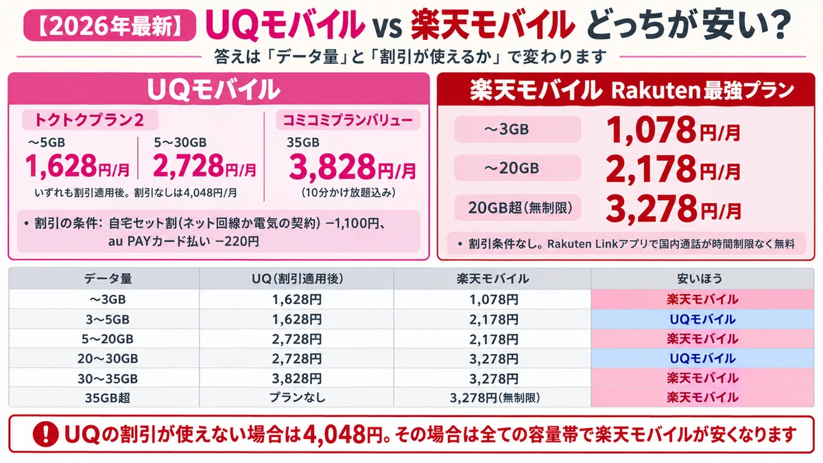 UQモバイルと楽天モバイルの料金比較。UQのトクトクプラン2は〜5GB 1,628円・5〜30GB 2,728円（いずれも割引適用後、割引なしは4,048円）、コミコミプランバリューは35GB 3,828円。楽天モバイルは〜3GB 1,078円・〜20GB 2,178円・20GB超は無制限で3,278円。安いほうは3〜5GBと20〜30GBがUQ、それ以外は楽天モバイル