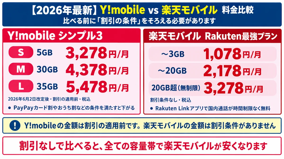 Y!mobileと楽天モバイルの料金比較。Y!mobileシンプル3は2026年6月2日改定後でS 5GB 3,278円・M 30GB 4,378円・L 35GB 5,478円（いずれも割引の適用前・税込）。楽天モバイルは〜3GB 1,078円・〜20GB 2,178円・20GB超は無制限で3,278円、割引条件なし。割引なしで比べると全ての容量帯で楽天モバイルが安い